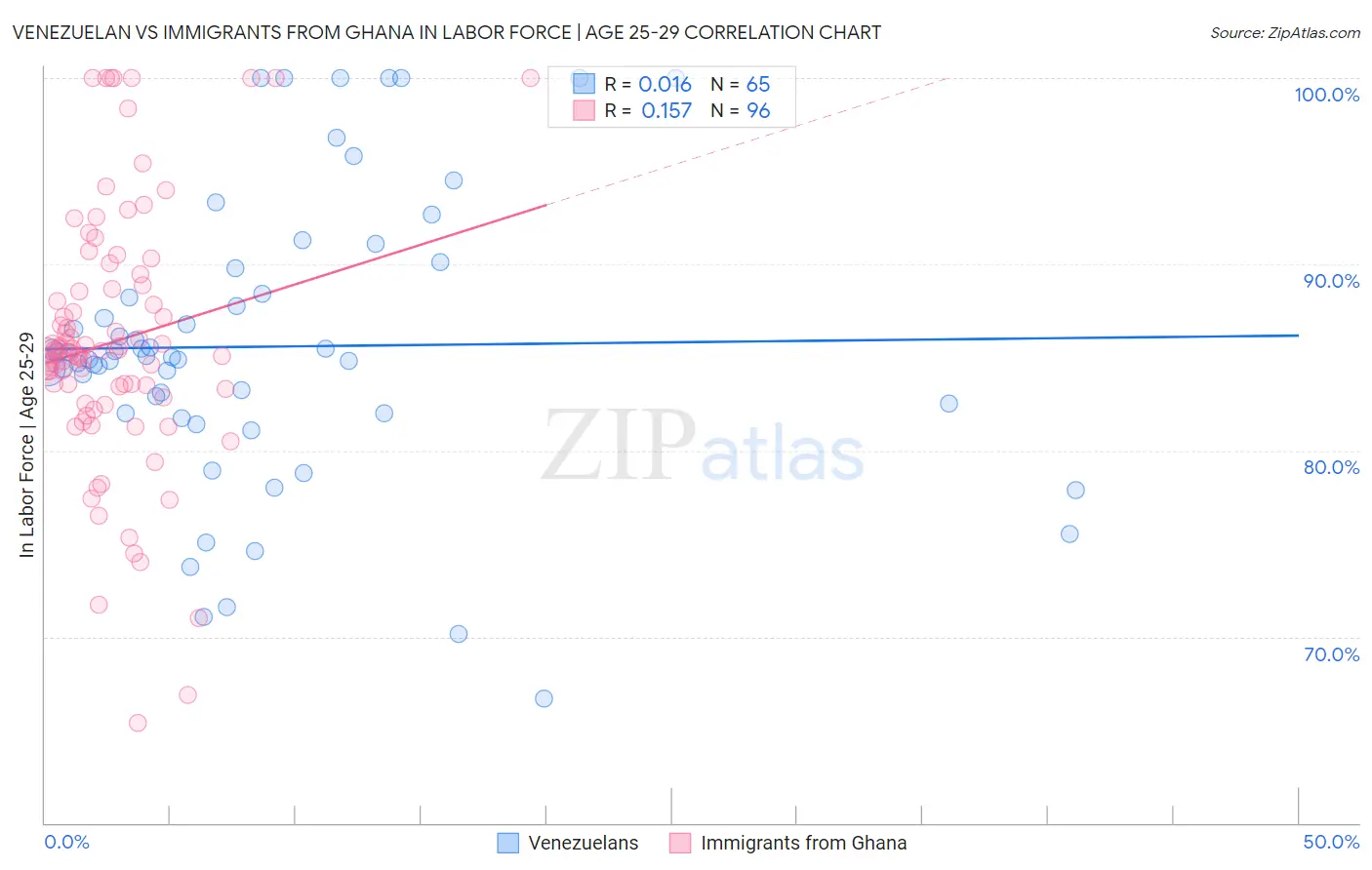 Venezuelan vs Immigrants from Ghana In Labor Force | Age 25-29