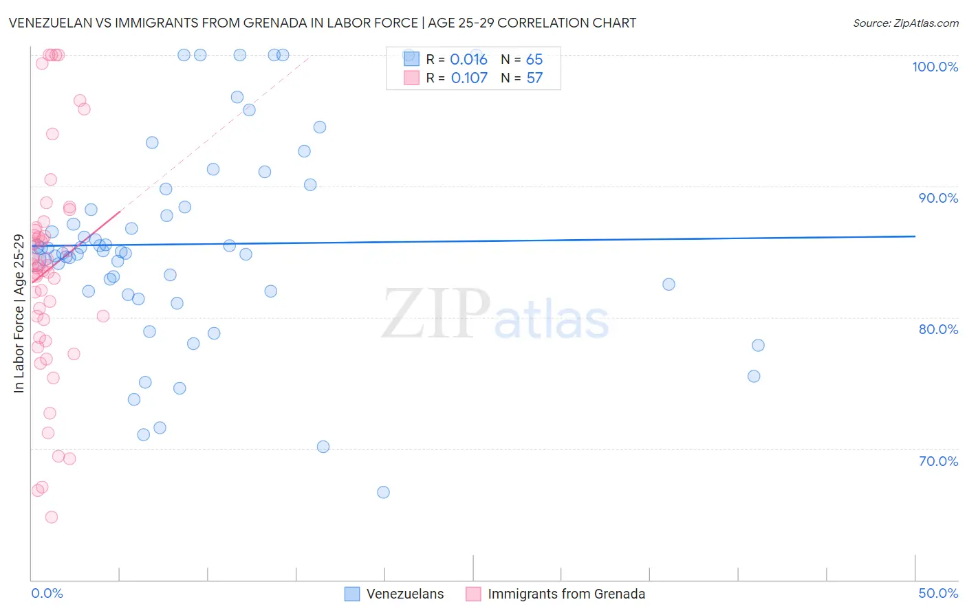 Venezuelan vs Immigrants from Grenada In Labor Force | Age 25-29