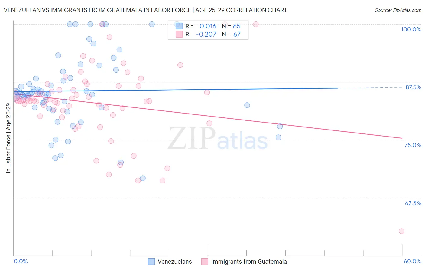 Venezuelan vs Immigrants from Guatemala In Labor Force | Age 25-29