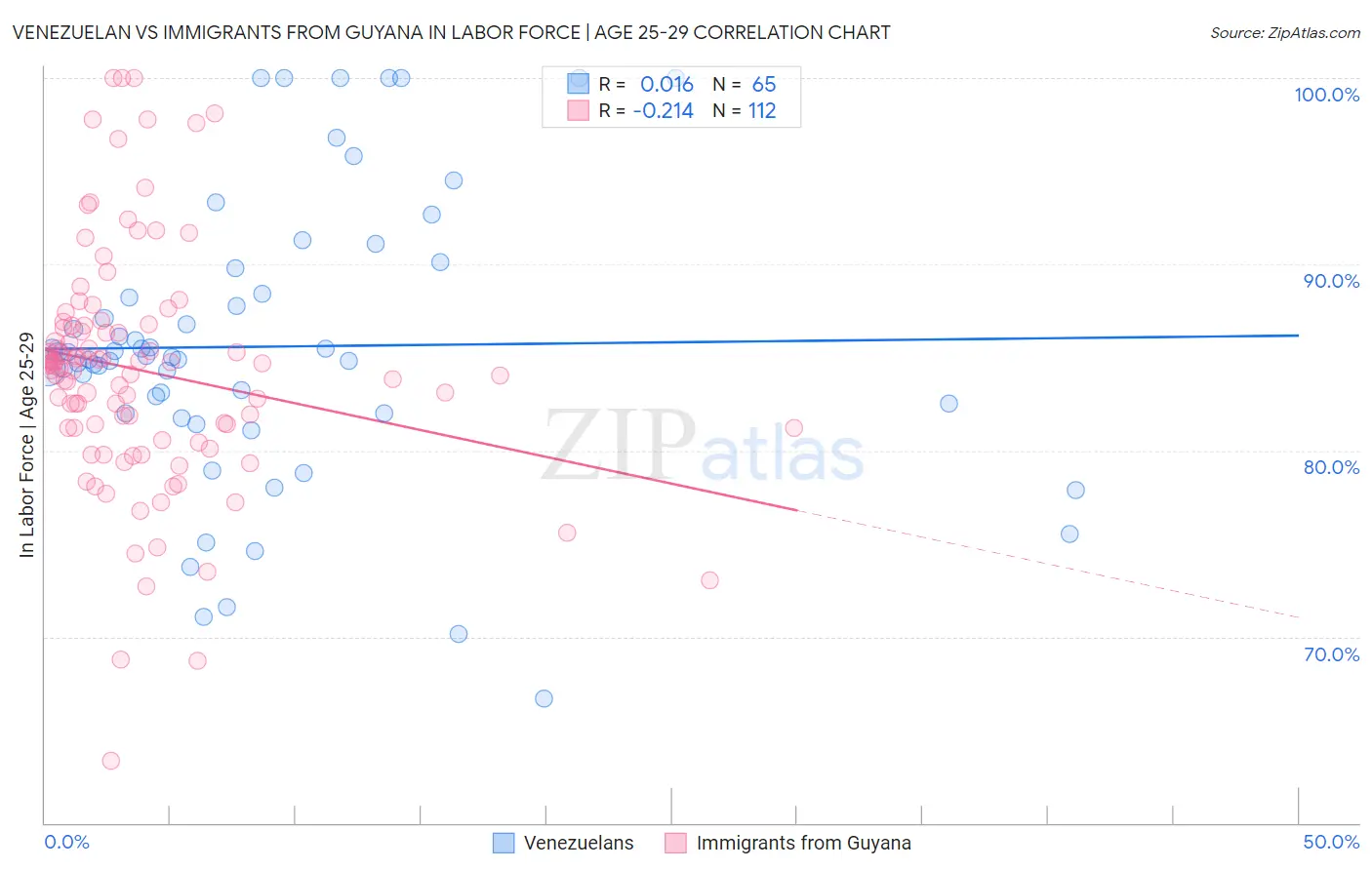 Venezuelan vs Immigrants from Guyana In Labor Force | Age 25-29