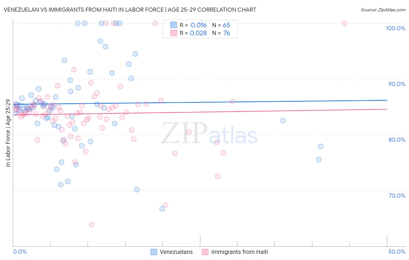 Venezuelan vs Immigrants from Haiti In Labor Force | Age 25-29