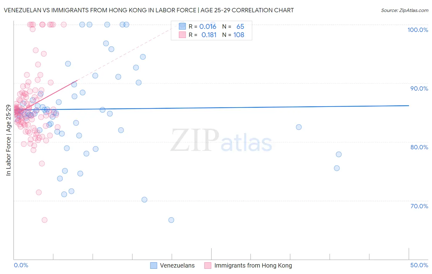 Venezuelan vs Immigrants from Hong Kong In Labor Force | Age 25-29
