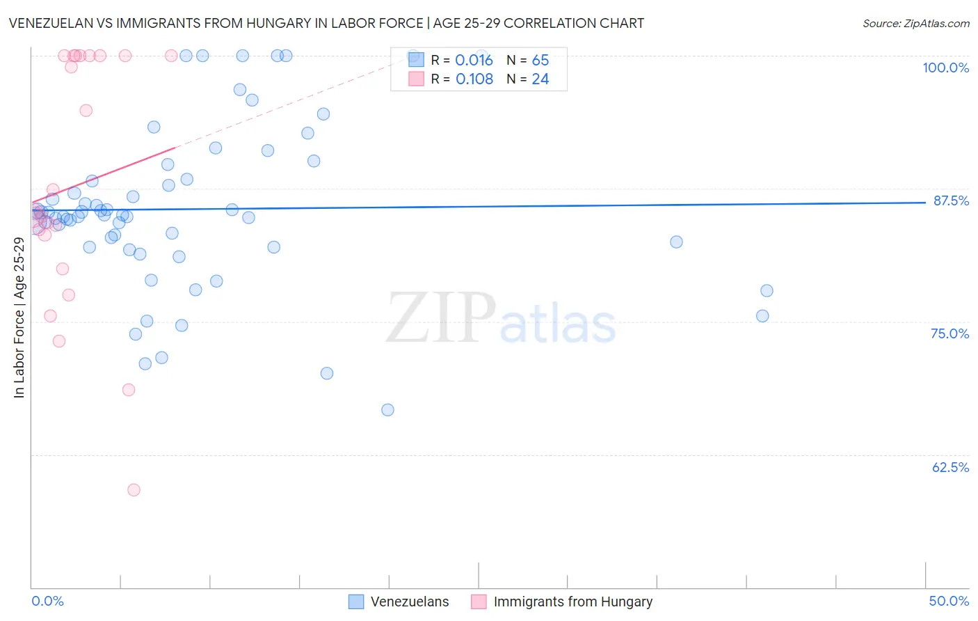 Venezuelan vs Immigrants from Hungary In Labor Force | Age 25-29