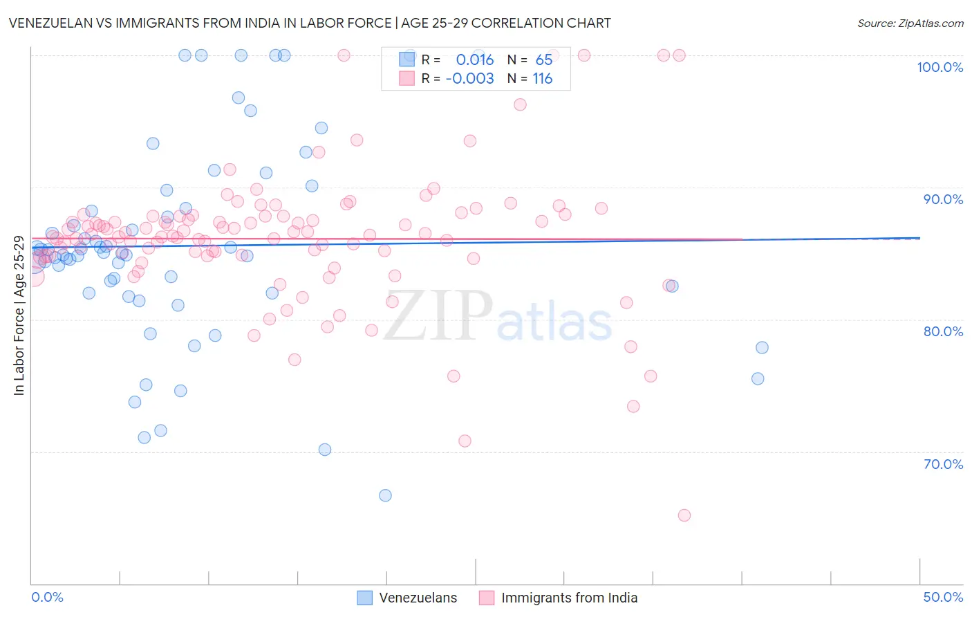 Venezuelan vs Immigrants from India In Labor Force | Age 25-29