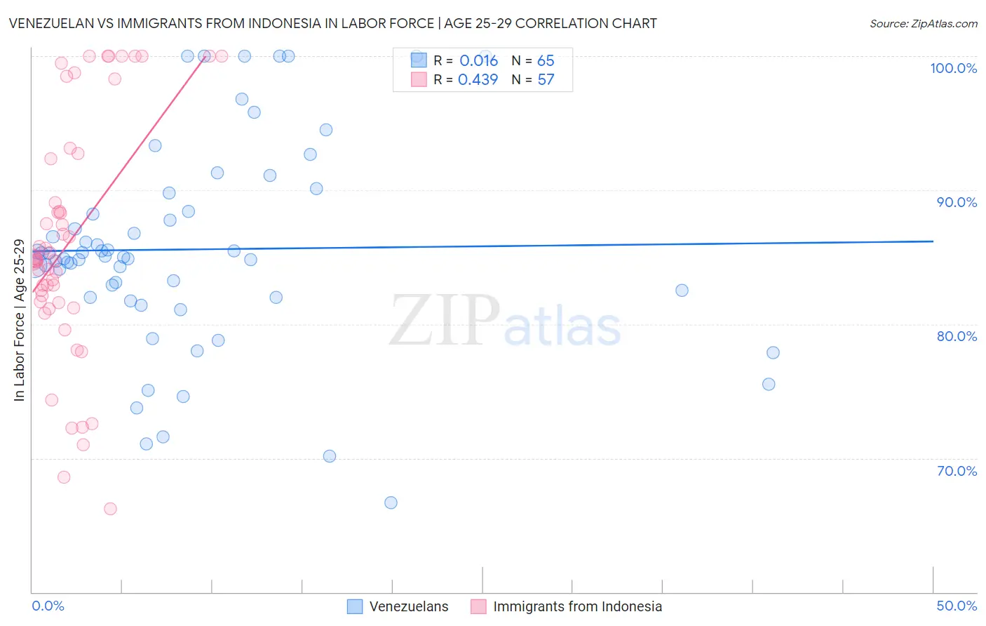 Venezuelan vs Immigrants from Indonesia In Labor Force | Age 25-29