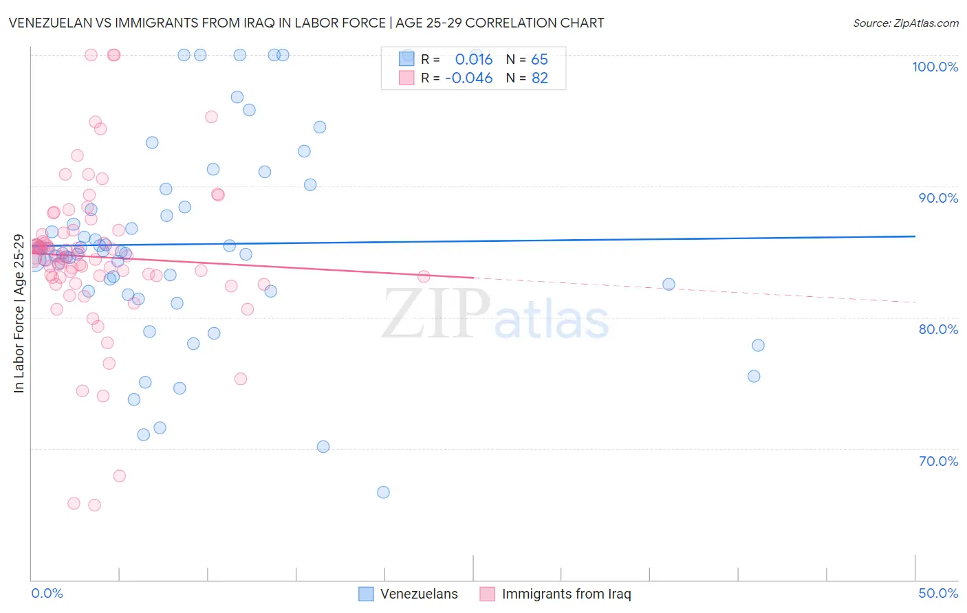 Venezuelan vs Immigrants from Iraq In Labor Force | Age 25-29