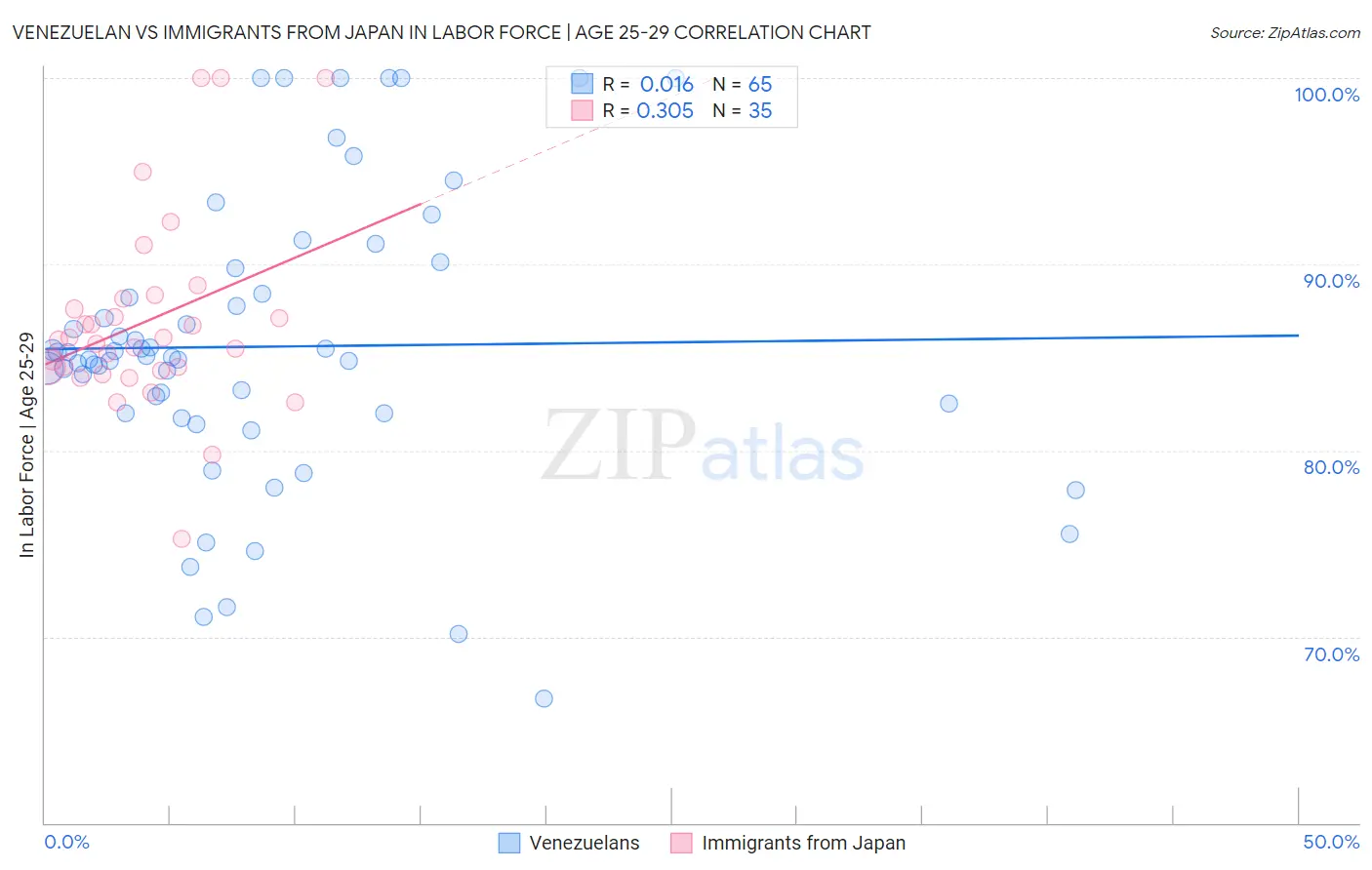 Venezuelan vs Immigrants from Japan In Labor Force | Age 25-29