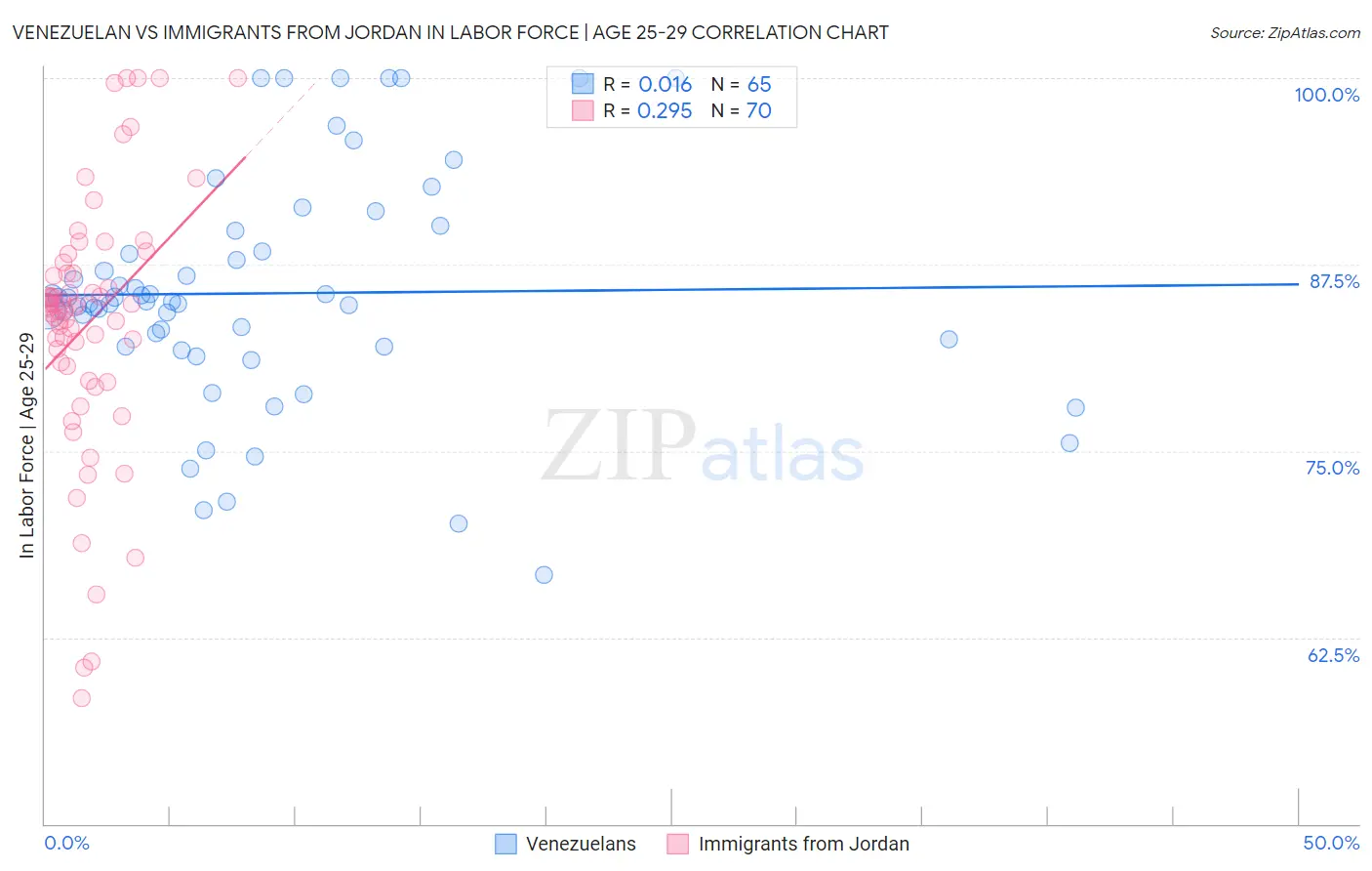 Venezuelan vs Immigrants from Jordan In Labor Force | Age 25-29