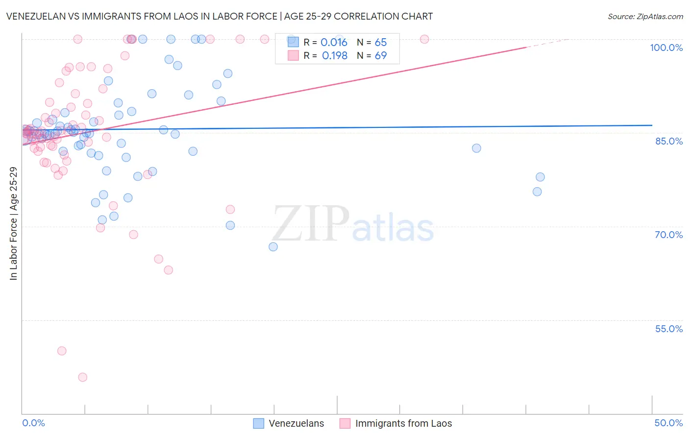 Venezuelan vs Immigrants from Laos In Labor Force | Age 25-29
