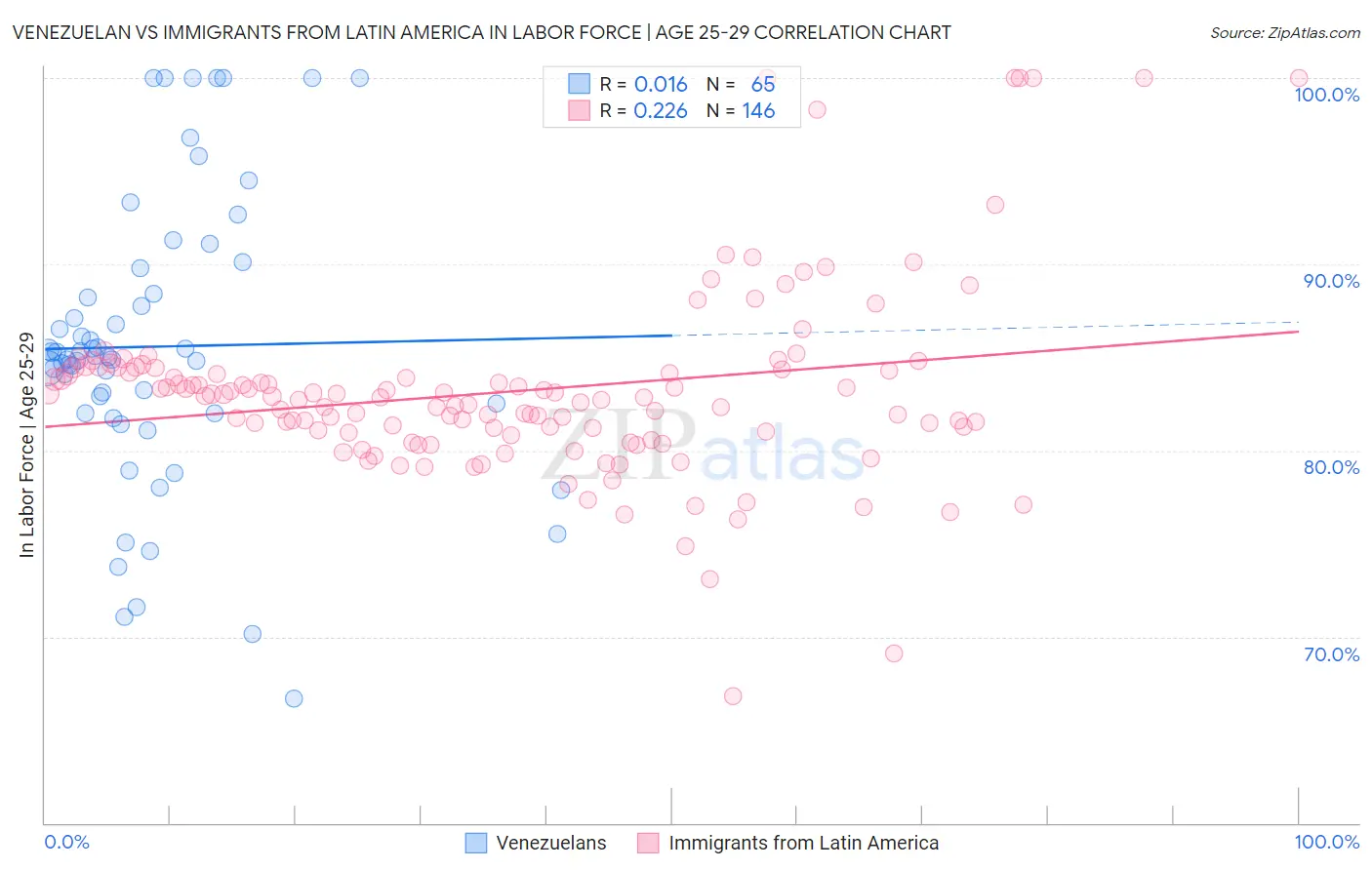 Venezuelan vs Immigrants from Latin America In Labor Force | Age 25-29