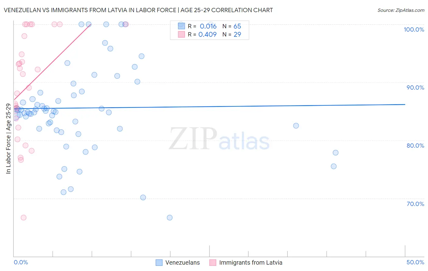 Venezuelan vs Immigrants from Latvia In Labor Force | Age 25-29