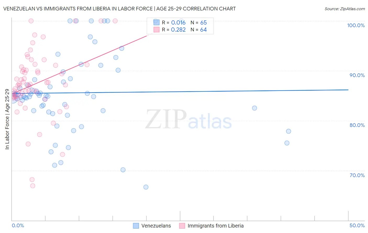 Venezuelan vs Immigrants from Liberia In Labor Force | Age 25-29