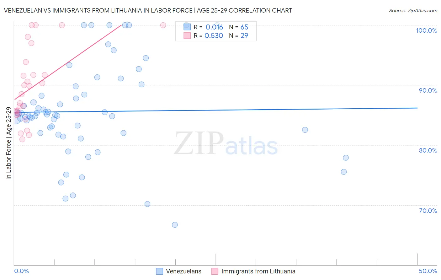 Venezuelan vs Immigrants from Lithuania In Labor Force | Age 25-29