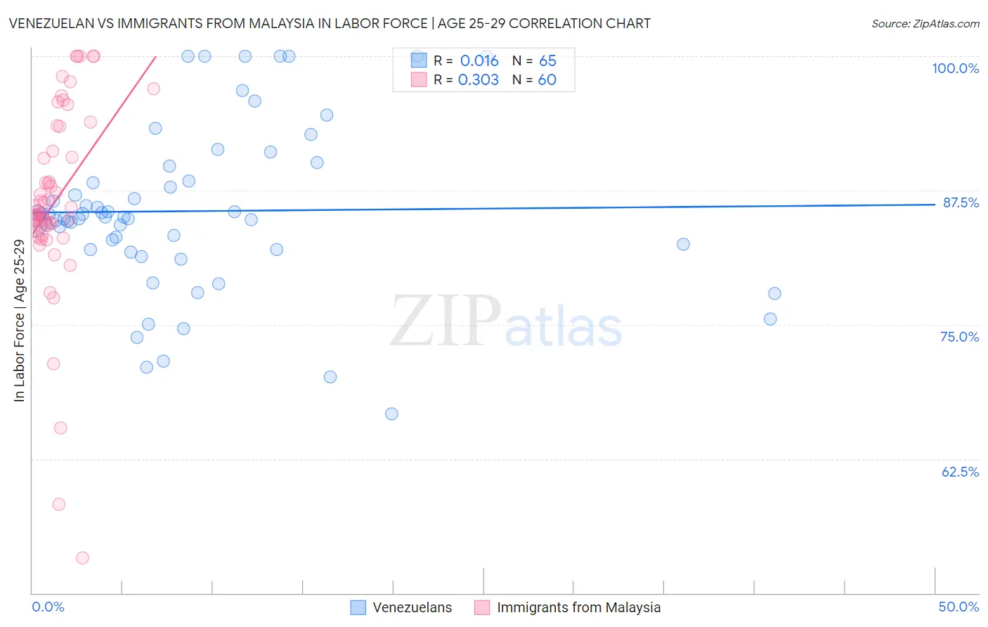 Venezuelan vs Immigrants from Malaysia In Labor Force | Age 25-29