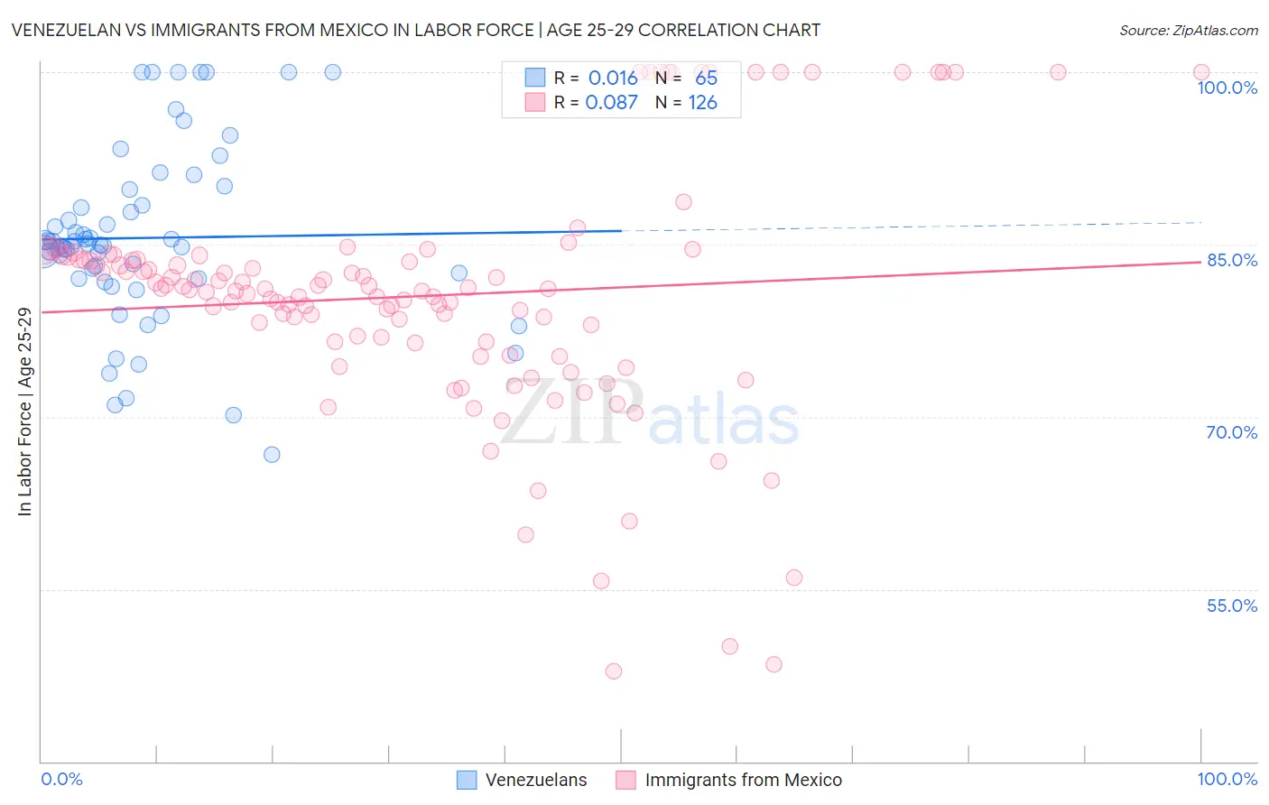 Venezuelan vs Immigrants from Mexico In Labor Force | Age 25-29