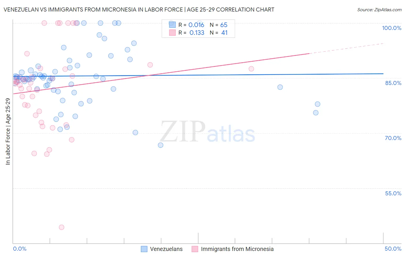 Venezuelan vs Immigrants from Micronesia In Labor Force | Age 25-29