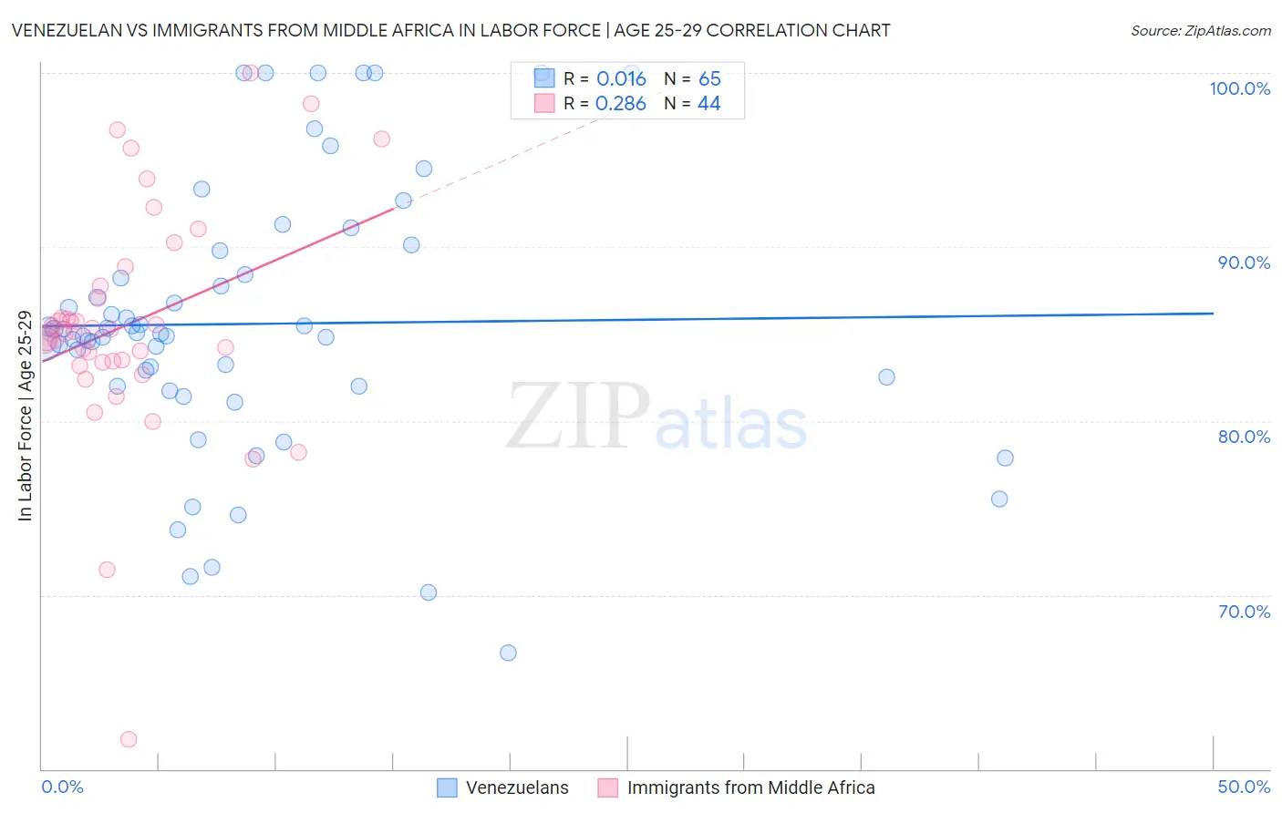 Venezuelan vs Immigrants from Middle Africa In Labor Force | Age 25-29