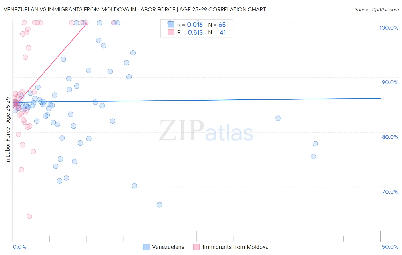 Venezuelan vs Immigrants from Moldova In Labor Force | Age 25-29