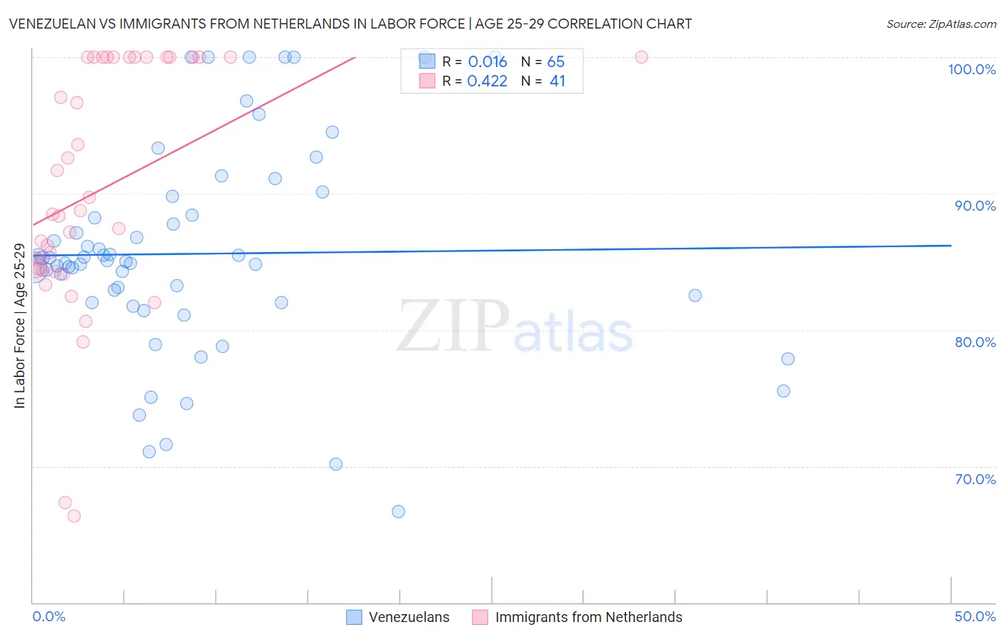 Venezuelan vs Immigrants from Netherlands In Labor Force | Age 25-29