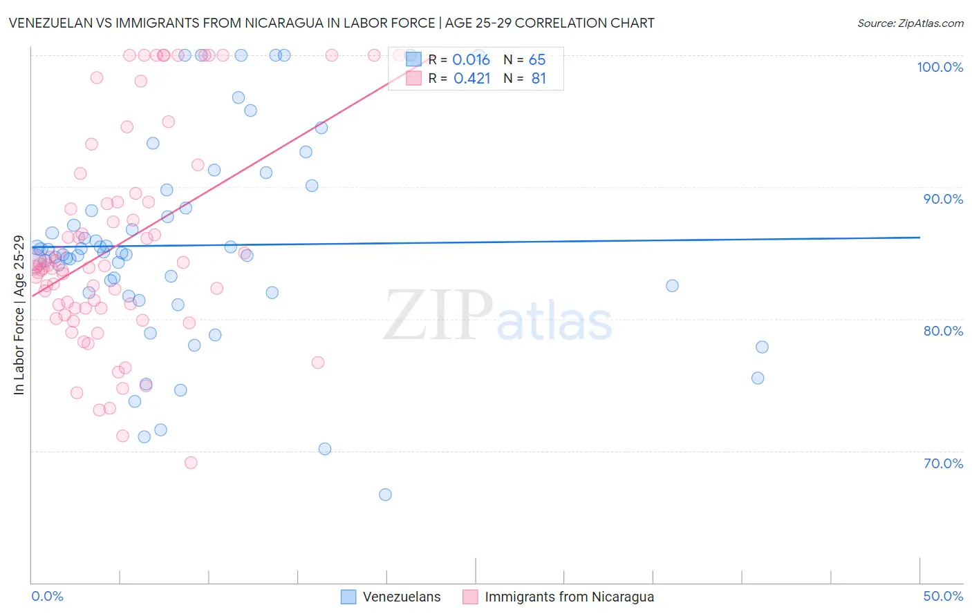 Venezuelan vs Immigrants from Nicaragua In Labor Force | Age 25-29