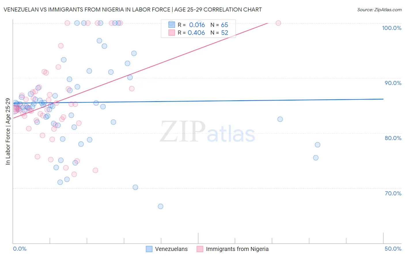 Venezuelan vs Immigrants from Nigeria In Labor Force | Age 25-29