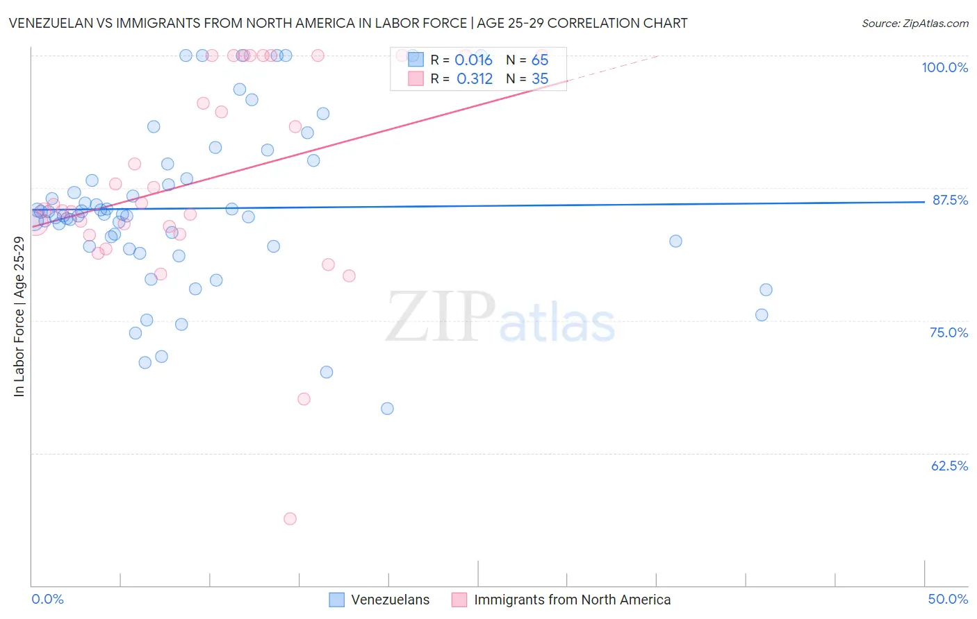 Venezuelan vs Immigrants from North America In Labor Force | Age 25-29