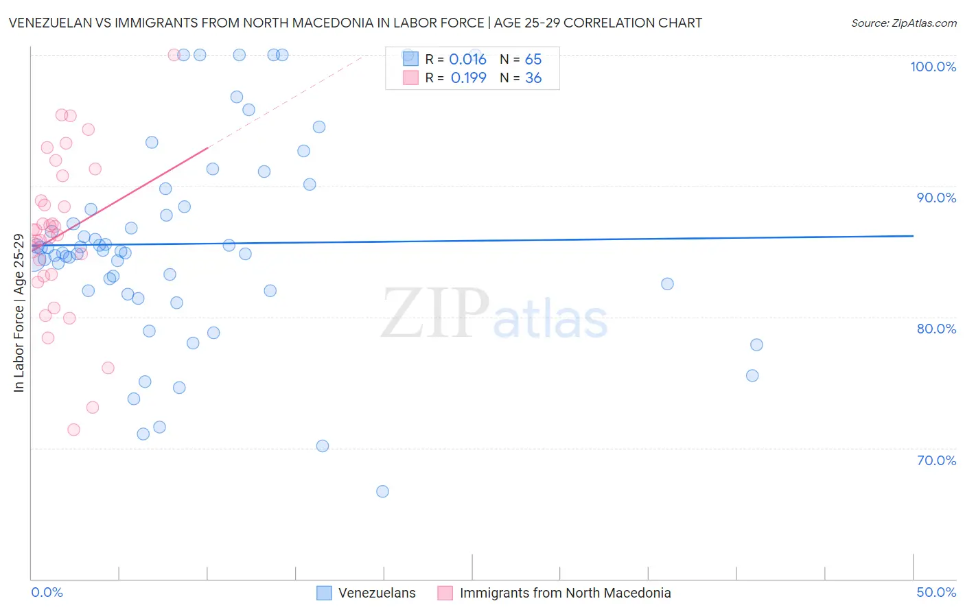 Venezuelan vs Immigrants from North Macedonia In Labor Force | Age 25-29