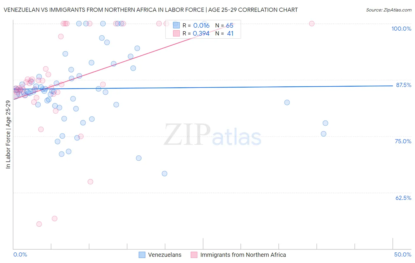 Venezuelan vs Immigrants from Northern Africa In Labor Force | Age 25-29