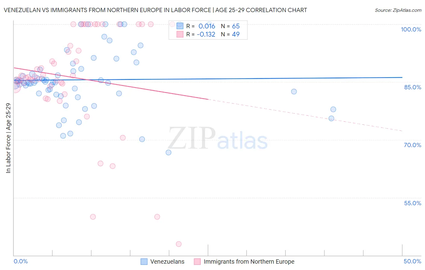 Venezuelan vs Immigrants from Northern Europe In Labor Force | Age 25-29