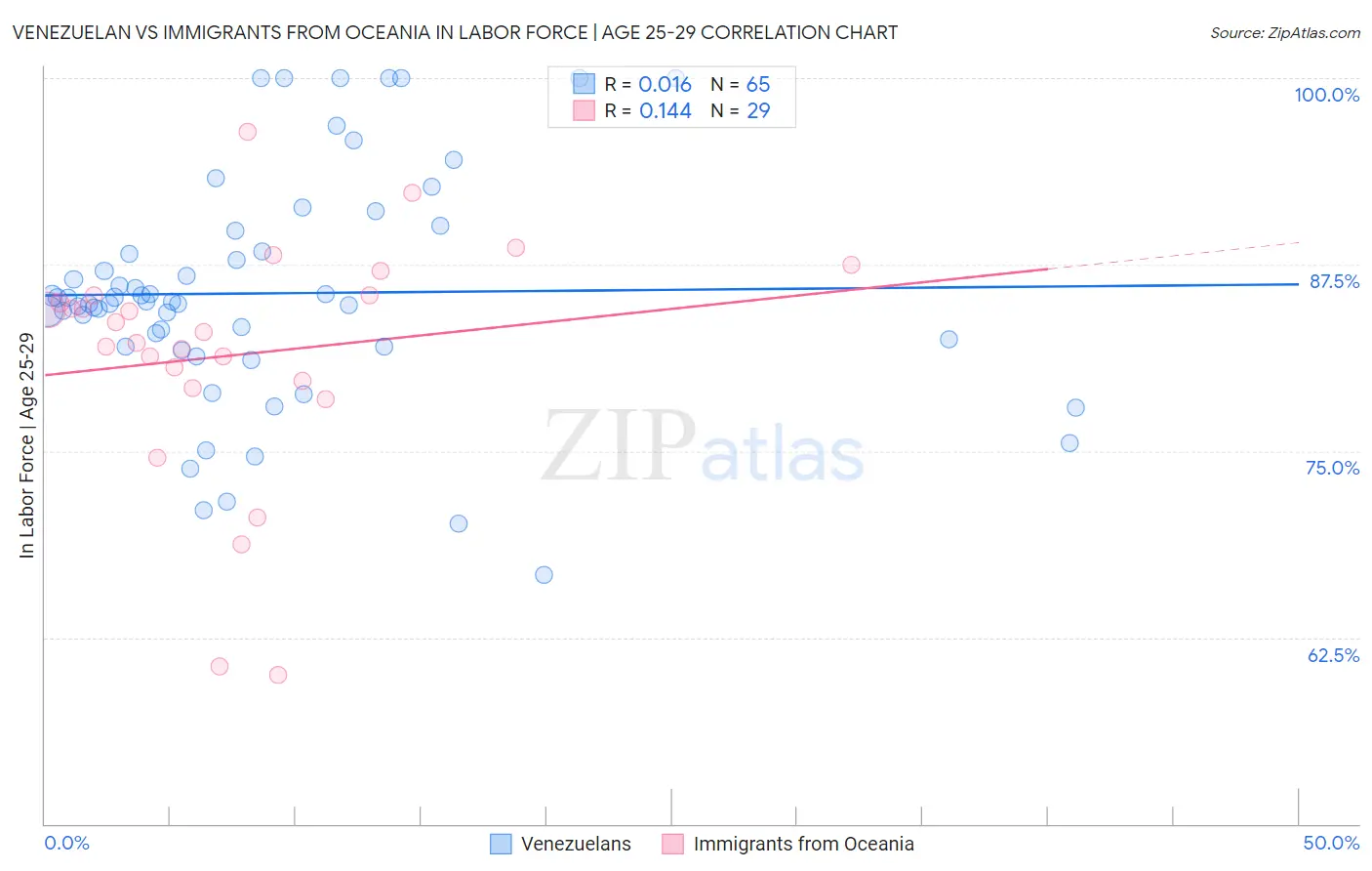 Venezuelan vs Immigrants from Oceania In Labor Force | Age 25-29