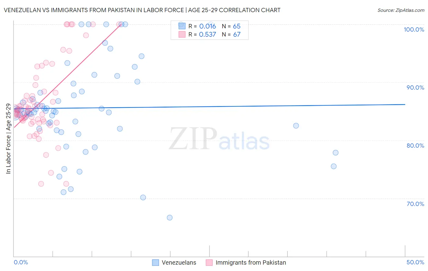 Venezuelan vs Immigrants from Pakistan In Labor Force | Age 25-29