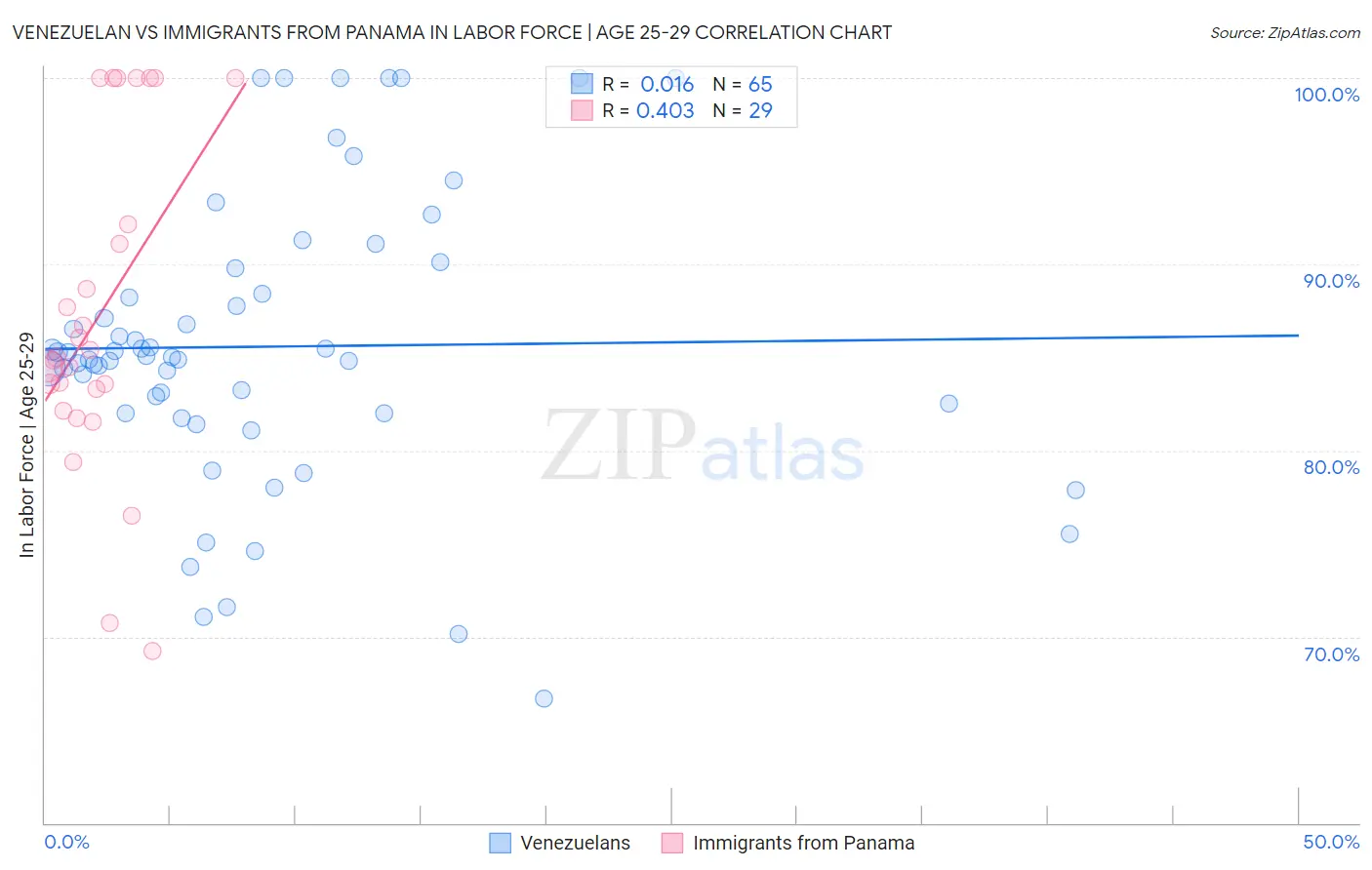 Venezuelan vs Immigrants from Panama In Labor Force | Age 25-29
