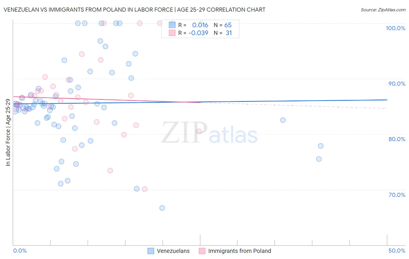 Venezuelan vs Immigrants from Poland In Labor Force | Age 25-29