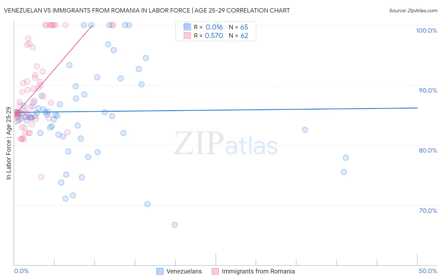 Venezuelan vs Immigrants from Romania In Labor Force | Age 25-29
