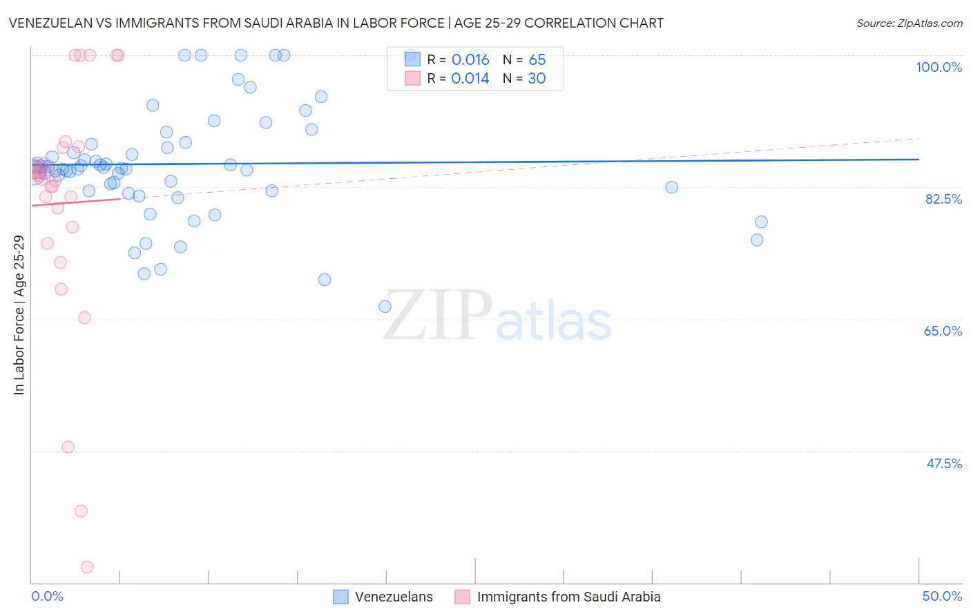 Venezuelan vs Immigrants from Saudi Arabia In Labor Force | Age 25-29