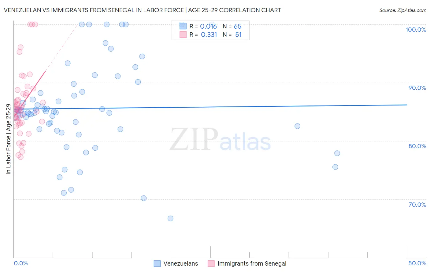 Venezuelan vs Immigrants from Senegal In Labor Force | Age 25-29