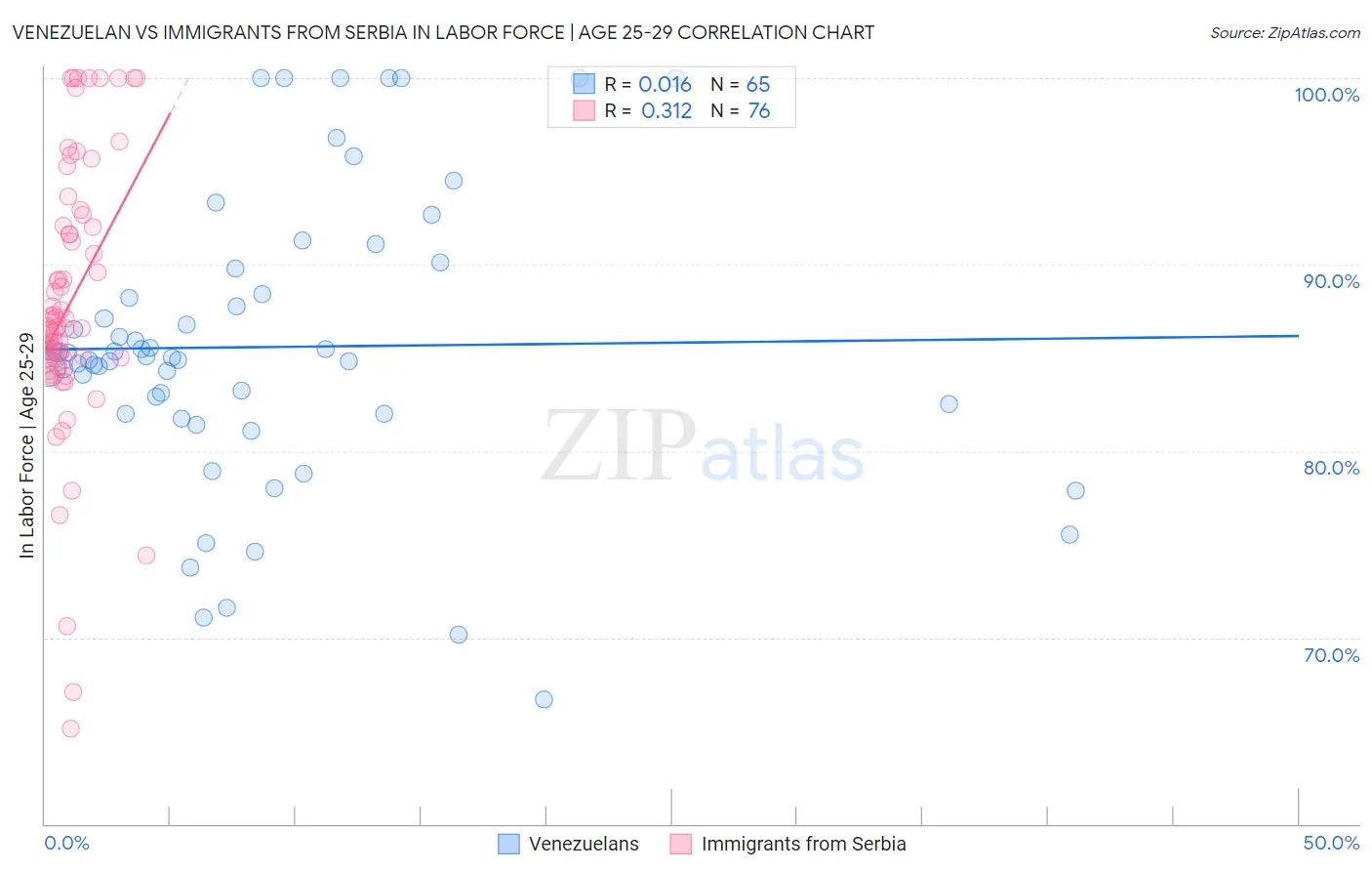Venezuelan vs Immigrants from Serbia In Labor Force | Age 25-29