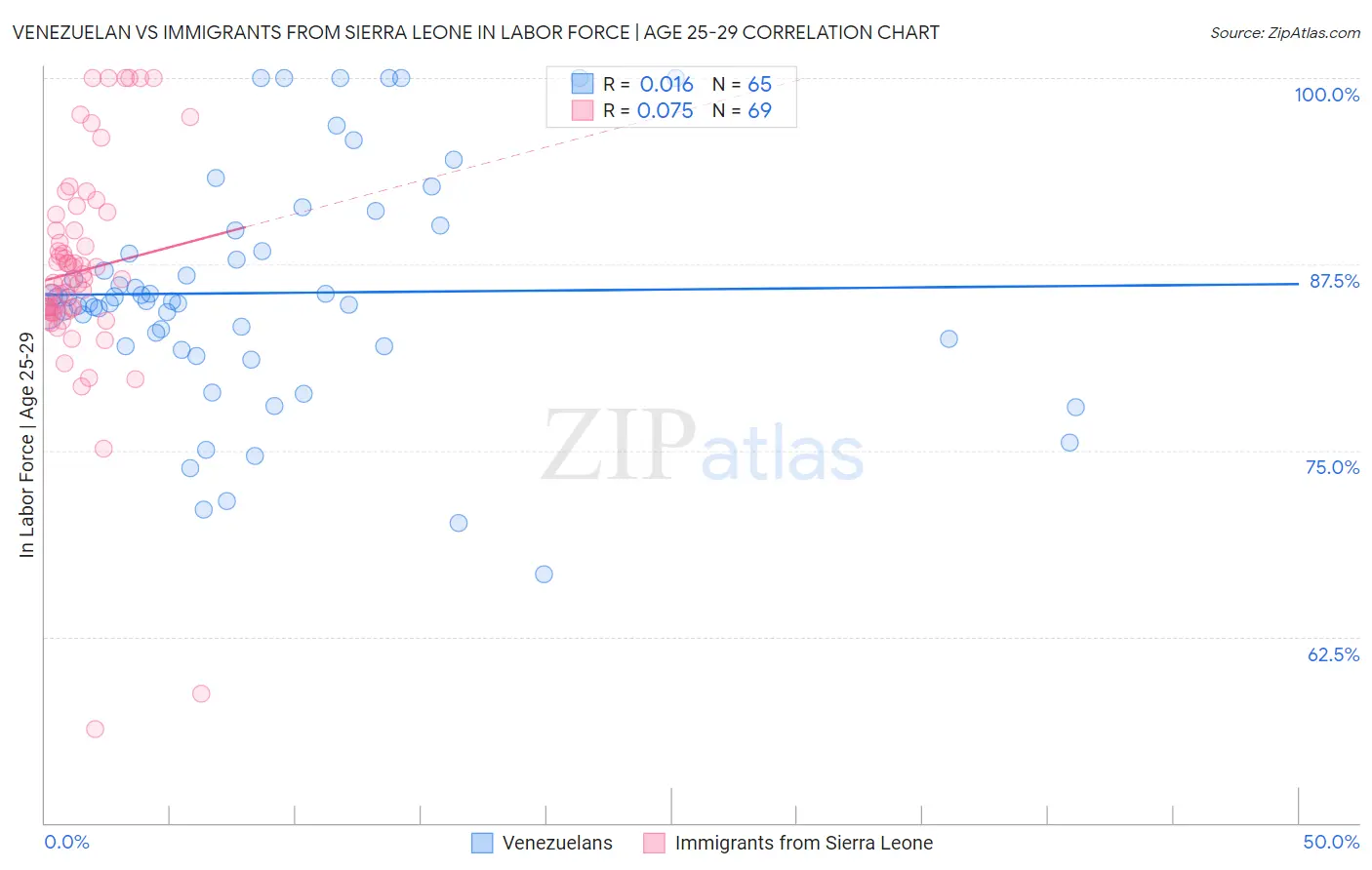 Venezuelan vs Immigrants from Sierra Leone In Labor Force | Age 25-29