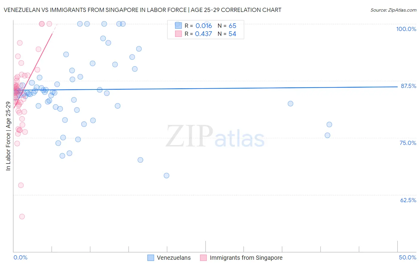 Venezuelan vs Immigrants from Singapore In Labor Force | Age 25-29