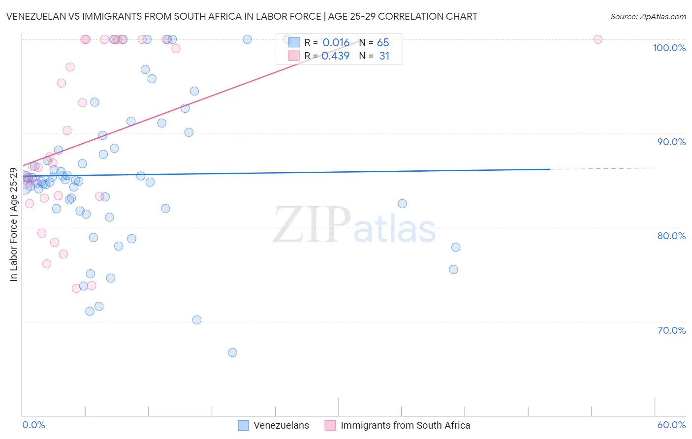 Venezuelan vs Immigrants from South Africa In Labor Force | Age 25-29