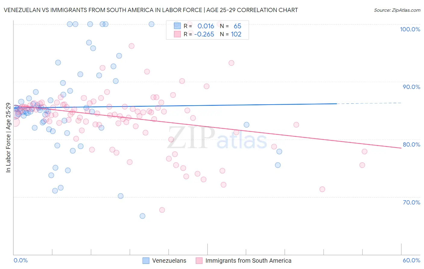 Venezuelan vs Immigrants from South America In Labor Force | Age 25-29