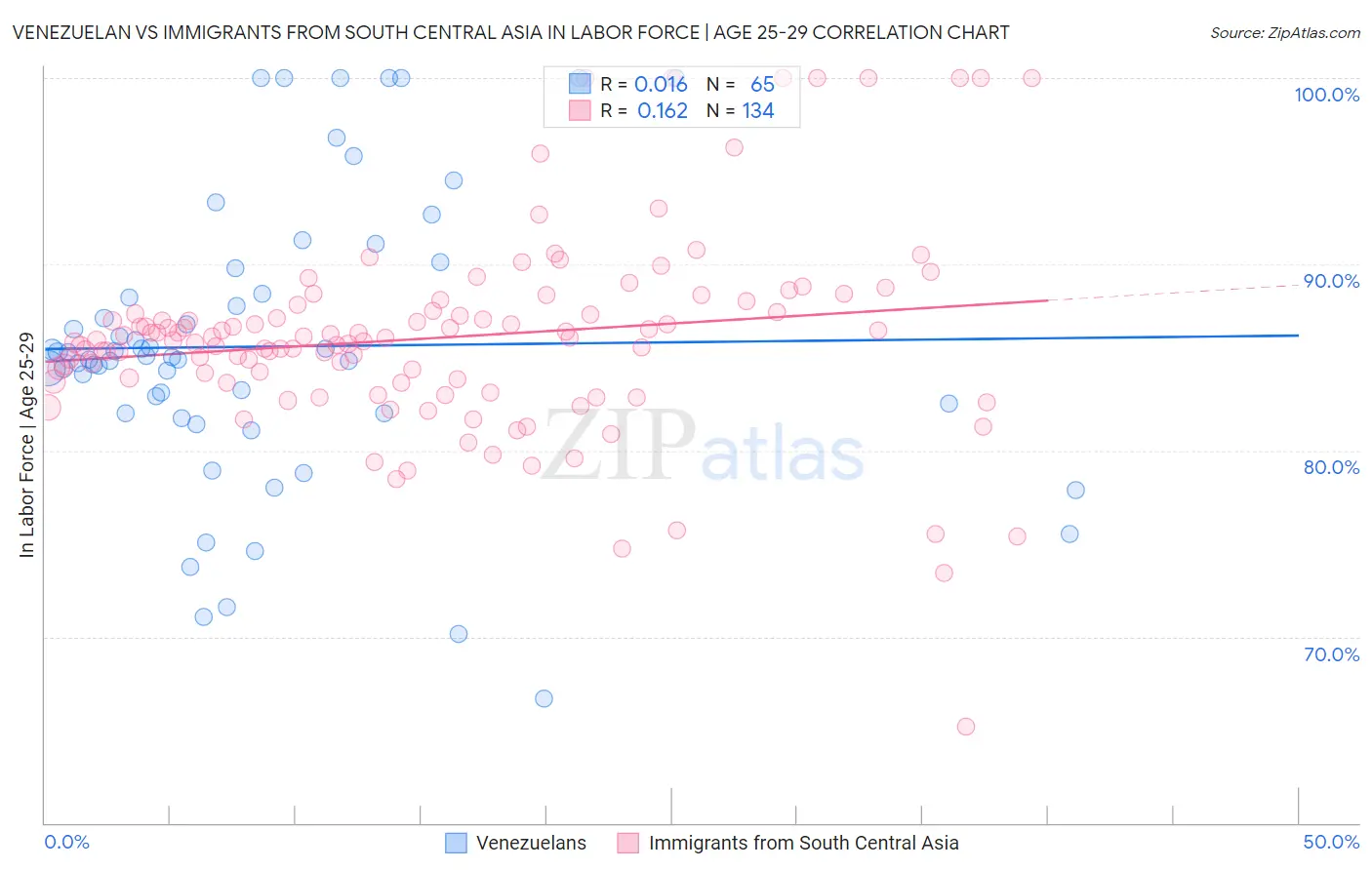 Venezuelan vs Immigrants from South Central Asia In Labor Force | Age 25-29