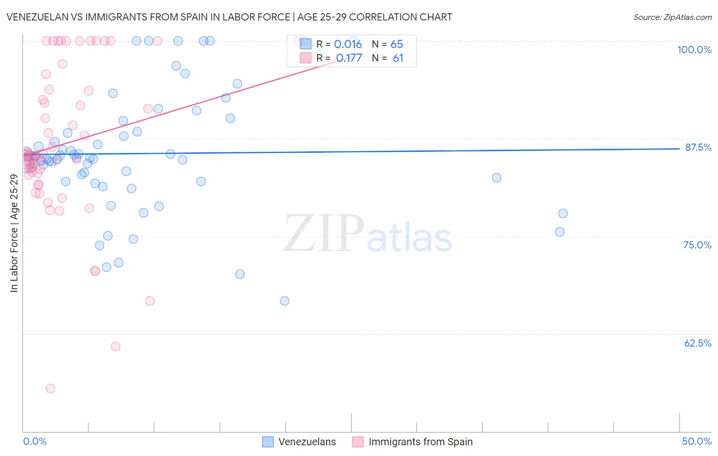 Venezuelan vs Immigrants from Spain In Labor Force | Age 25-29