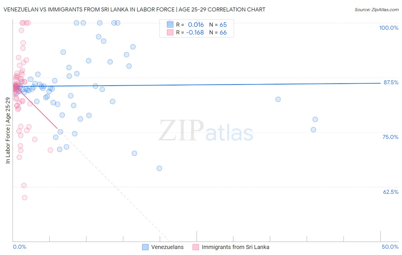 Venezuelan vs Immigrants from Sri Lanka In Labor Force | Age 25-29