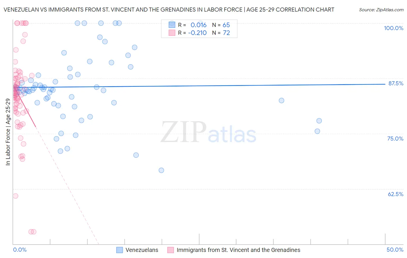 Venezuelan vs Immigrants from St. Vincent and the Grenadines In Labor Force | Age 25-29