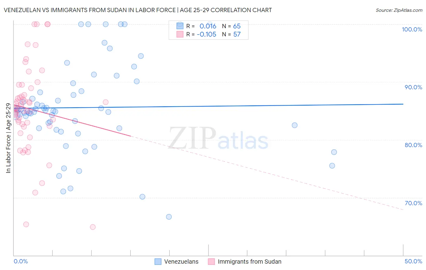 Venezuelan vs Immigrants from Sudan In Labor Force | Age 25-29