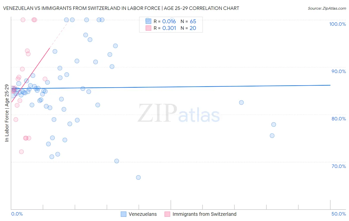 Venezuelan vs Immigrants from Switzerland In Labor Force | Age 25-29