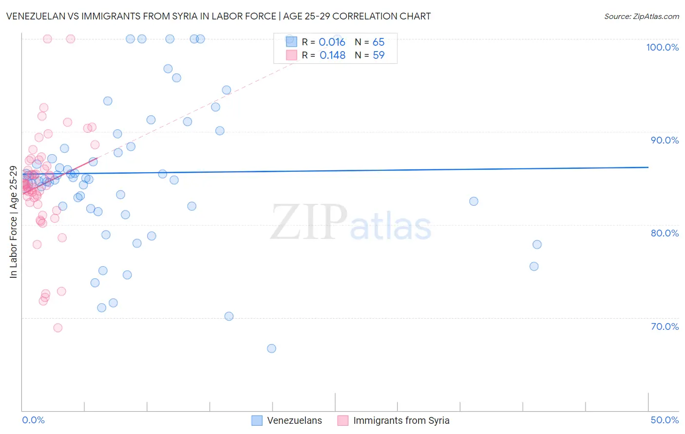 Venezuelan vs Immigrants from Syria In Labor Force | Age 25-29