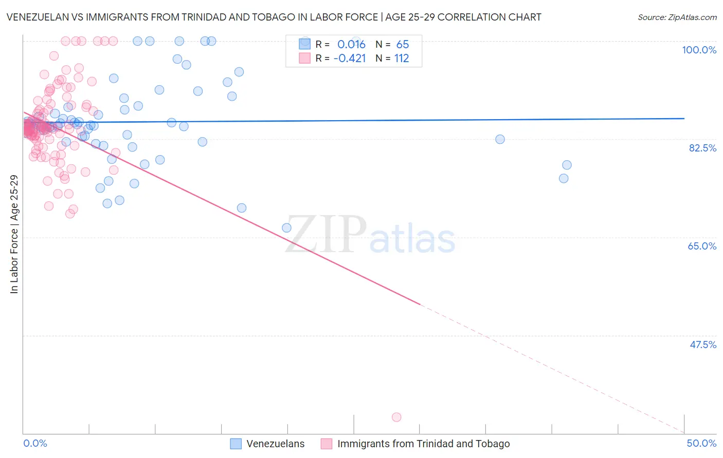 Venezuelan vs Immigrants from Trinidad and Tobago In Labor Force | Age 25-29