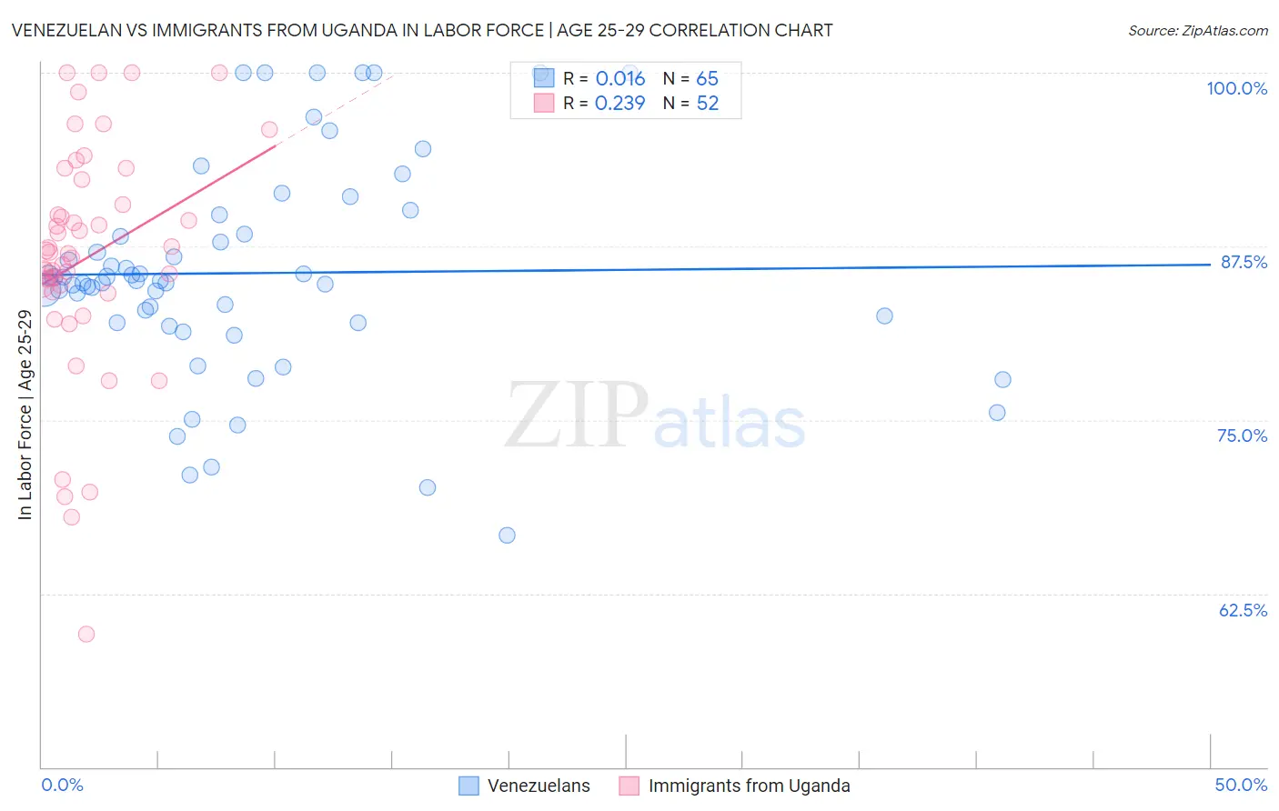 Venezuelan vs Immigrants from Uganda In Labor Force | Age 25-29